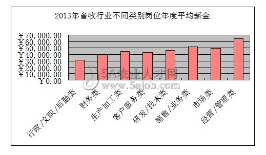 2013年畜牧行業平均薪資