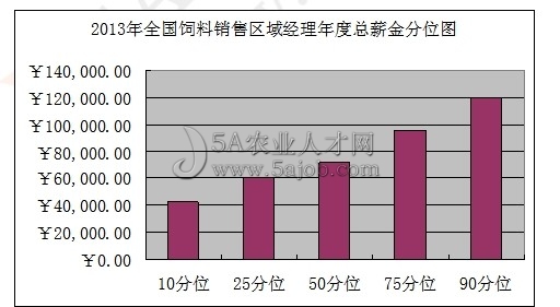 飼料銷售區域經理薪酬